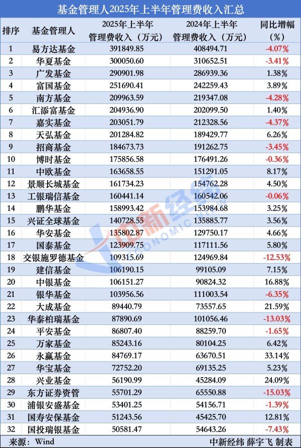 顺策略 基金管理费盘点：谁家收入多？有知名基金经理产品收入降幅超千万