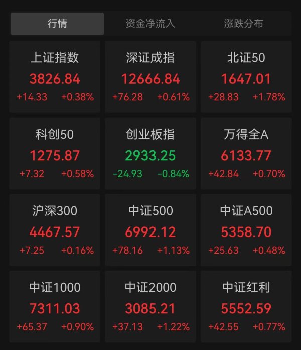 众团优配 沪指窄幅震荡收涨0.38%，机器人概念股爆发